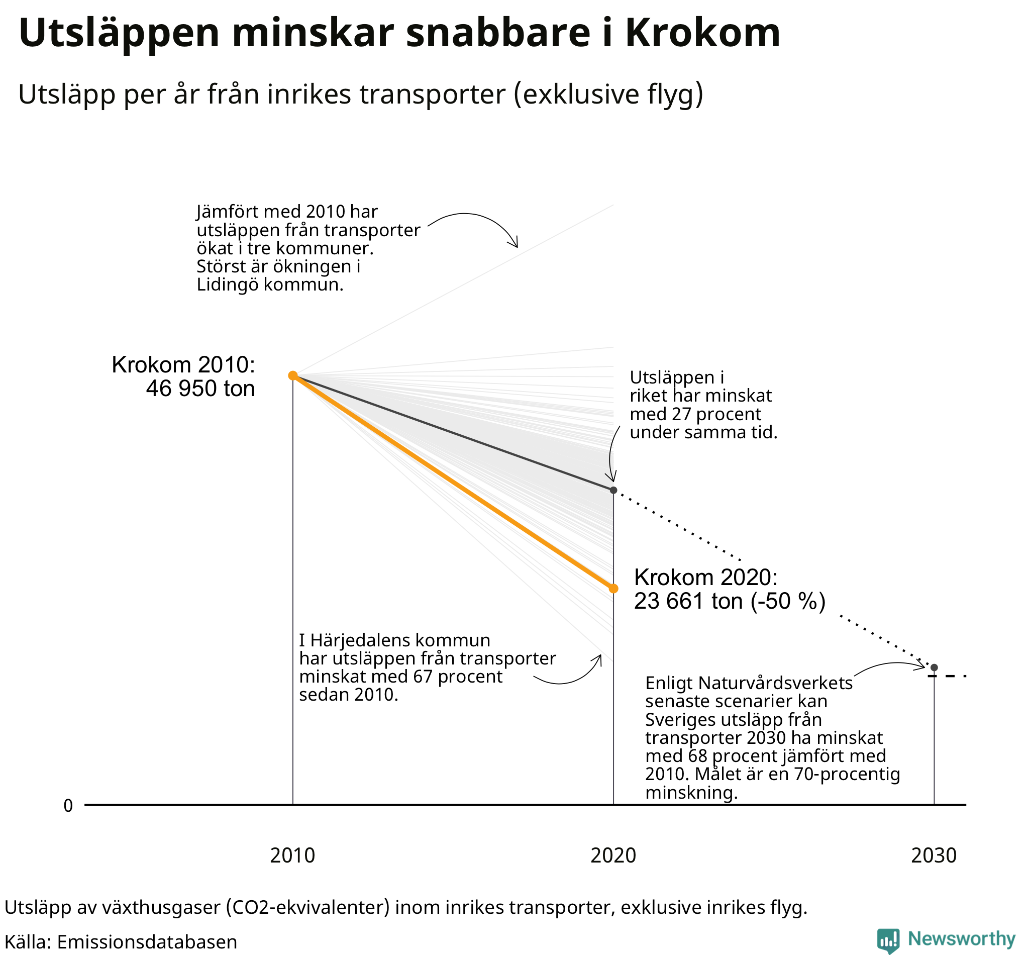 Utsläpp från inrikes transporter (exklusive flyg), procentuell förändring sedan 2010